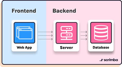 localhost:8002/|Make a request between frontend and backend locally running on.